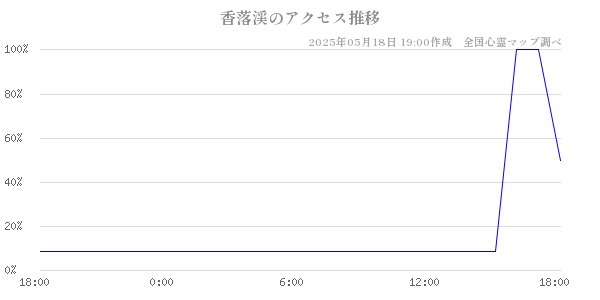 香落渓の直近24時間アクセス推移のチャート
