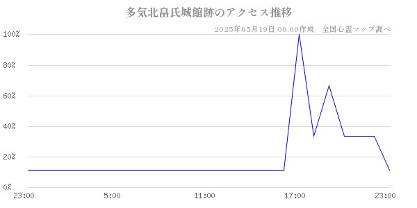 多気北畠氏城館跡の直近24時間アクセス推移のチャート