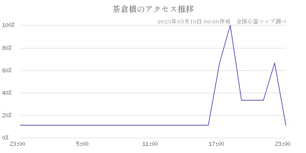茶倉橋の直近24時間アクセス推移のチャート