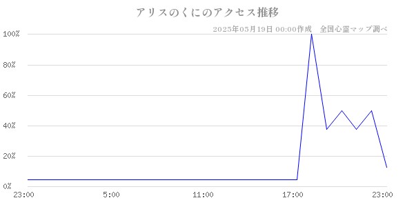 アリスのくにの直近24時間アクセス推移のチャート