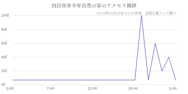 四日市市少年自然の家の直近24時間アクセス推移のチャート