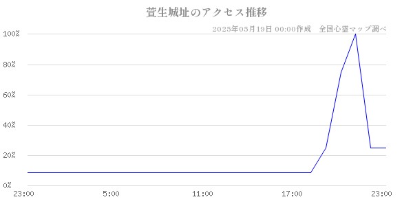 萱生城址の直近24時間アクセス推移のチャート