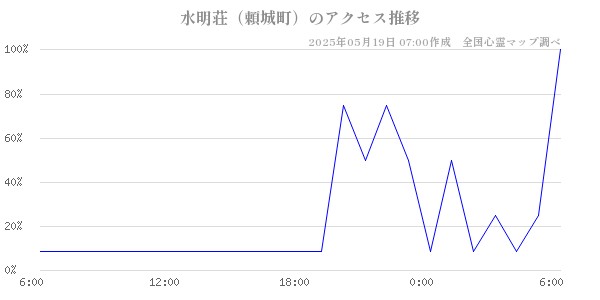 水明荘（頼城町）の直近24時間アクセス推移のチャート