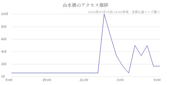 山水橋の直近24時間アクセス推移のチャート