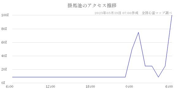 掛馬池の直近24時間アクセス推移のチャート