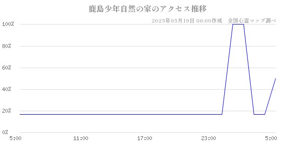 鹿島少年自然の家の直近24時間アクセス推移のチャート