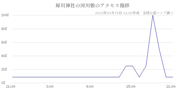 犀川神社の河川敷の直近24時間アクセス推移のチャート