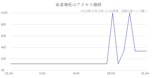 赤倉神社の直近24時間アクセス推移のチャート