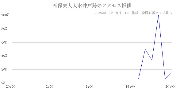 神保夫人入水井戸跡の直近24時間アクセス推移のチャート