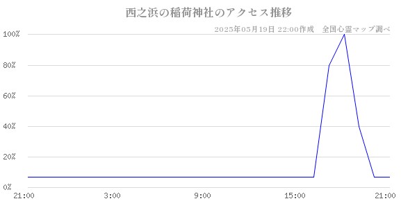 西之浜の稲荷神社の直近24時間アクセス推移のチャート