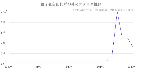 獅子孔白山比咩神社の直近24時間アクセス推移のチャート
