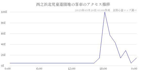 西之浜北児童遊園地の客車の直近24時間アクセス推移のチャート