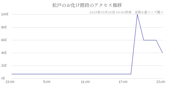 松戸のお化け階段の直近24時間アクセス推移のチャート