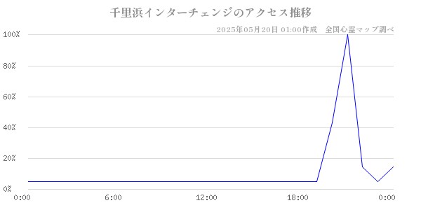 千里浜インターチェンジの直近24時間アクセス推移のチャート