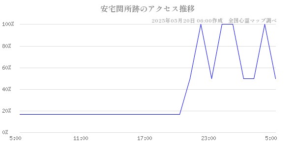 安宅関所跡の直近24時間アクセス推移のチャート