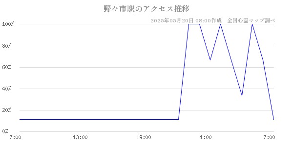 野々市駅の直近24時間アクセス推移のチャート