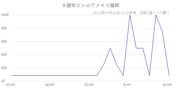 ８億年ビルの直近24時間アクセス推移のチャート