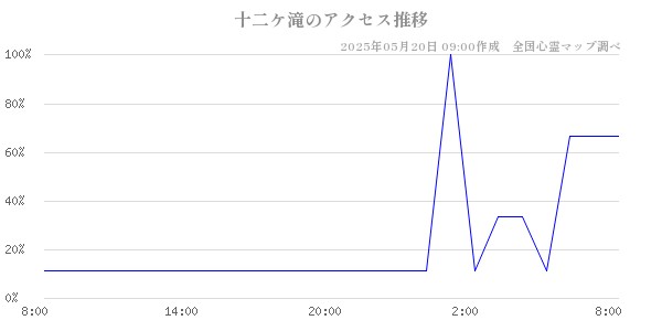 十二ケ滝の直近24時間アクセス推移のチャート
