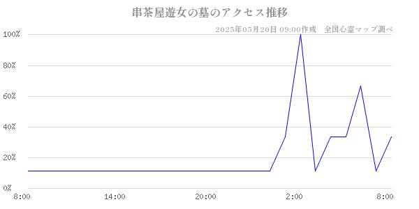 串茶屋遊女の墓の直近24時間アクセス推移のチャート
