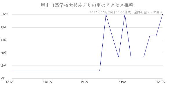里山自然学校大杉みどりの里の直近24時間アクセス推移のチャート