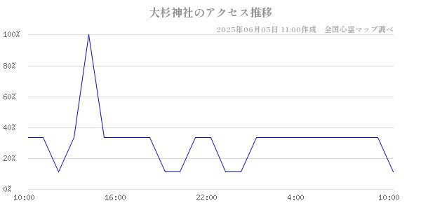 大杉神社の直近24時間アクセス推移のチャート