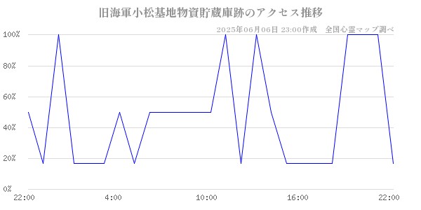 旧海軍小松基地物資貯蔵庫跡の直近24時間アクセス推移のチャート