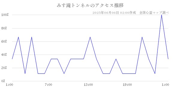 みす滝トンネルの直近24時間アクセス推移のチャート