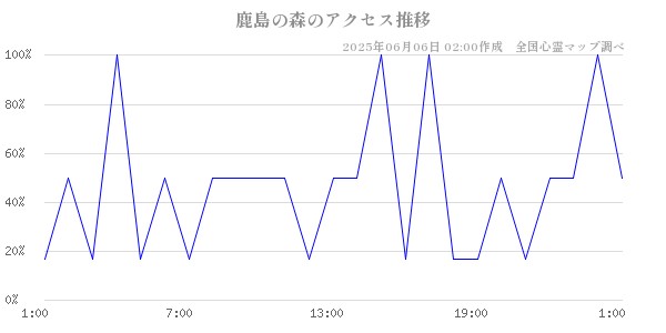 鹿島の森の直近24時間アクセス推移のチャート