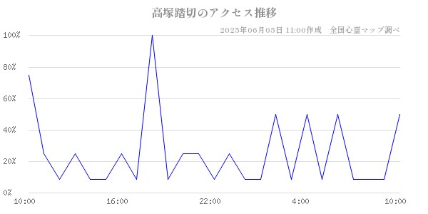 高塚踏切の直近24時間アクセス推移のチャート