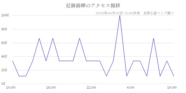 尼御前岬の直近24時間アクセス推移のチャート