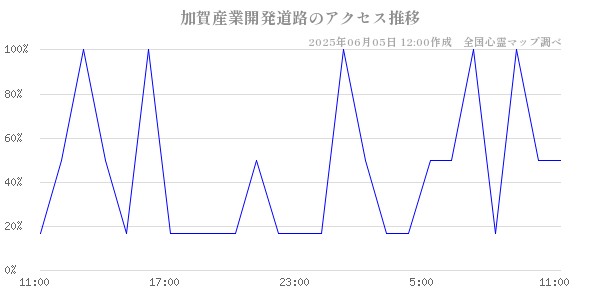 加賀産業開発道路の直近24時間アクセス推移のチャート