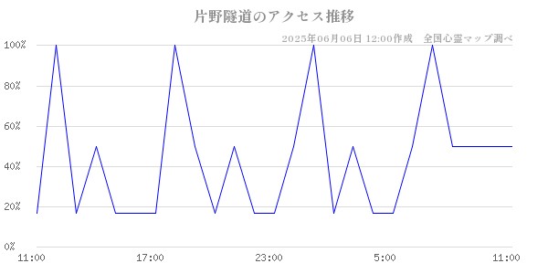 片野隧道の直近24時間アクセス推移のチャート