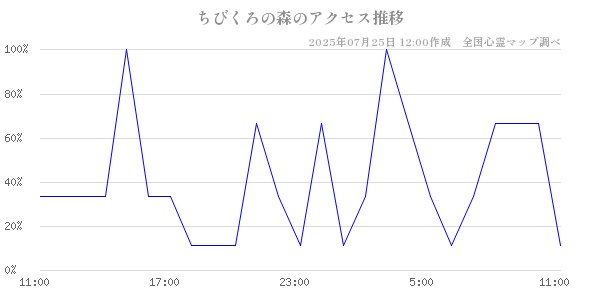 ちびくろの森の直近24時間アクセス推移のチャート