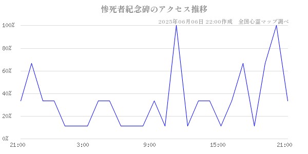 惨死者紀念碑の直近24時間アクセス推移のチャート