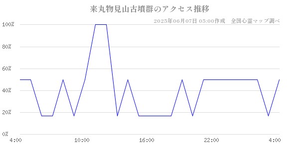 来丸物見山古墳群の直近24時間アクセス推移のチャート