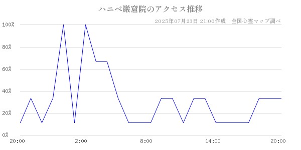 ハニベ巌窟院の直近24時間アクセス推移のチャート