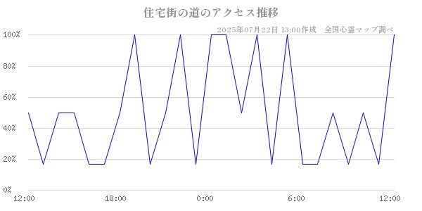 住宅街の道の直近24時間アクセス推移のチャート