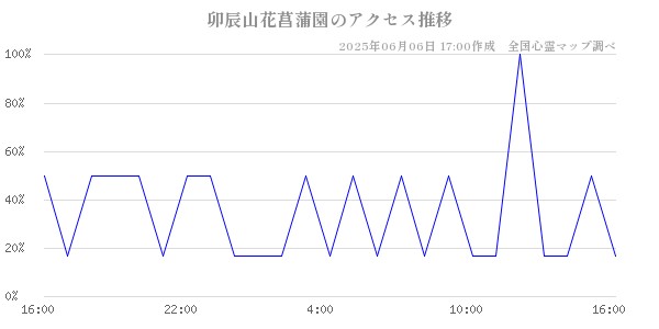 卯辰山花菖蒲園の直近24時間アクセス推移のチャート