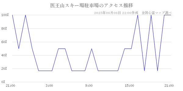 医王山スキー場駐車場の直近24時間アクセス推移のチャート