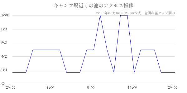 キャンプ場近くの池の直近24時間アクセス推移のチャート