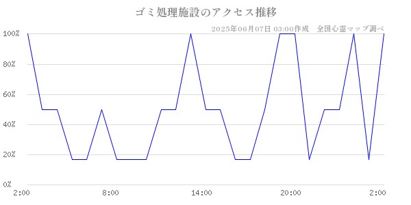 ゴミ処理施設の直近24時間アクセス推移のチャート