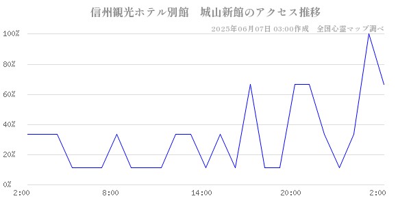 信州観光ホテル別館　城山新館の直近24時間アクセス推移のチャート
