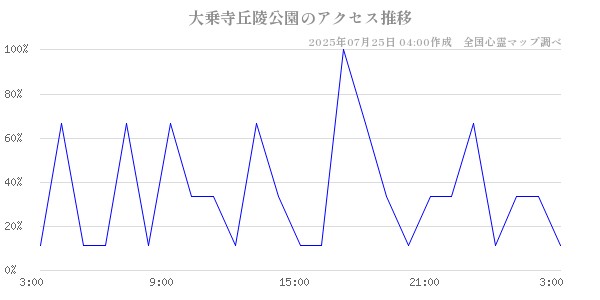 大乗寺丘陵公園の直近24時間アクセス推移のチャート