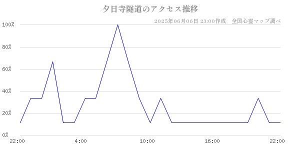 夕日寺隧道の直近24時間アクセス推移のチャート