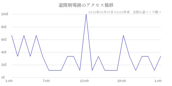 道閑刑場跡の直近24時間アクセス推移のチャート