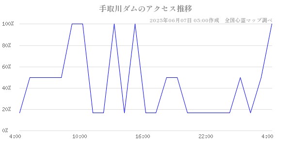 手取川ダムの直近24時間アクセス推移のチャート