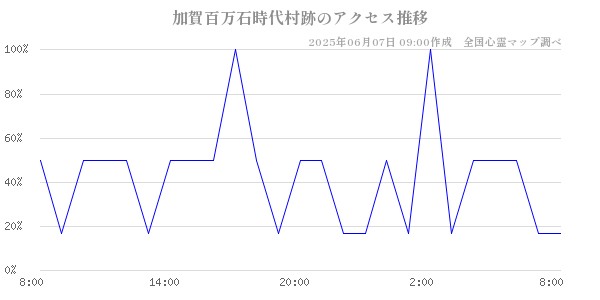 加賀百万石時代村跡の直近24時間アクセス推移のチャート