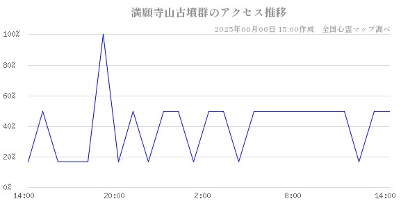 満願寺山古墳群の直近24時間アクセス推移のチャート