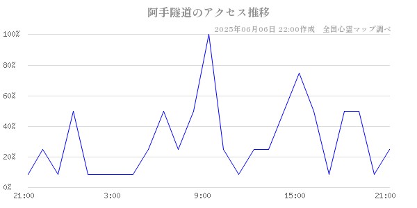 阿手隧道の直近24時間アクセス推移のチャート