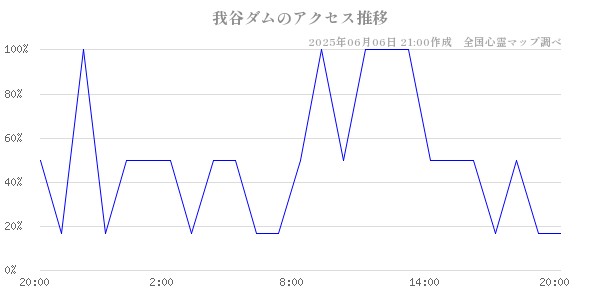 我谷ダムの直近24時間アクセス推移のチャート